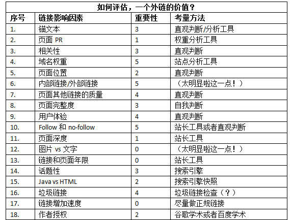 SEO专员，如何评估一个外链的价值？